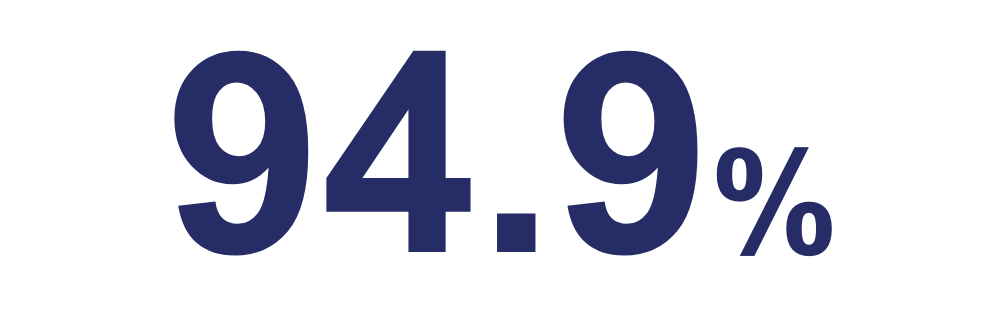 94.9%