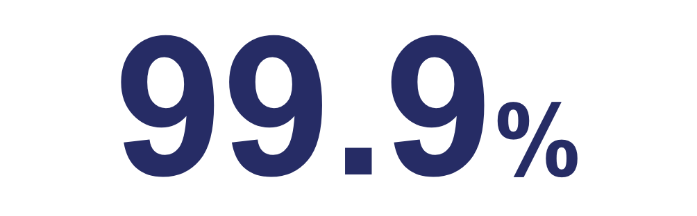 99.9%